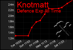 Total Graph of Knotmatt