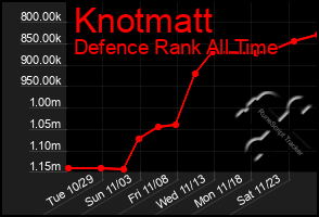 Total Graph of Knotmatt