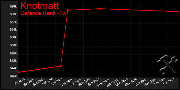 Last 7 Days Graph of Knotmatt