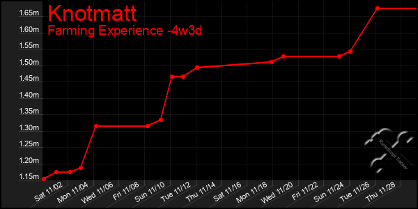 Last 31 Days Graph of Knotmatt