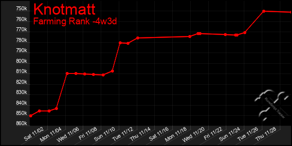 Last 31 Days Graph of Knotmatt