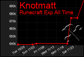 Total Graph of Knotmatt