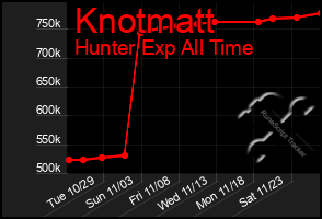 Total Graph of Knotmatt