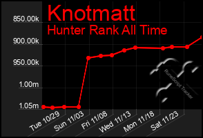 Total Graph of Knotmatt