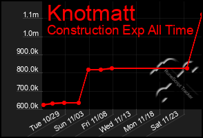 Total Graph of Knotmatt