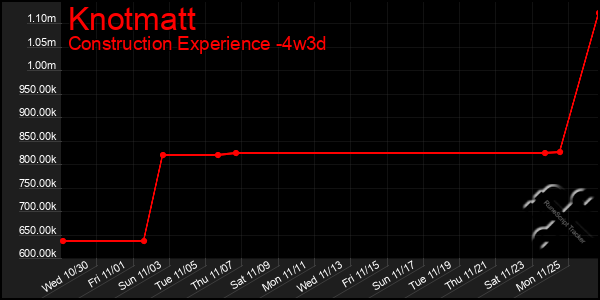 Last 31 Days Graph of Knotmatt