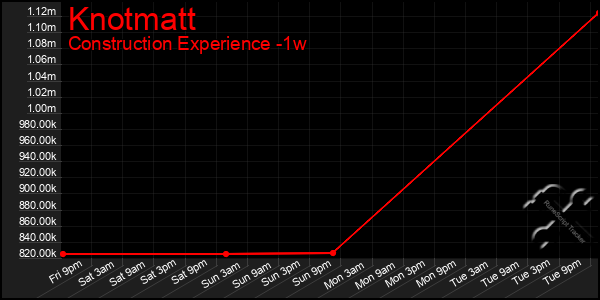 Last 7 Days Graph of Knotmatt