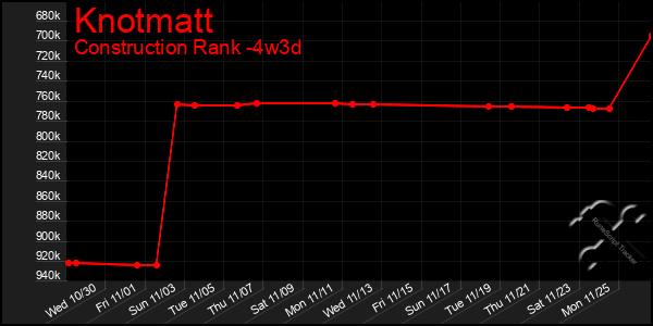 Last 31 Days Graph of Knotmatt