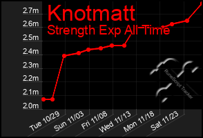 Total Graph of Knotmatt