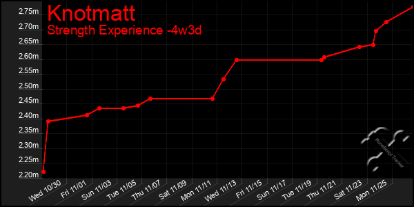 Last 31 Days Graph of Knotmatt