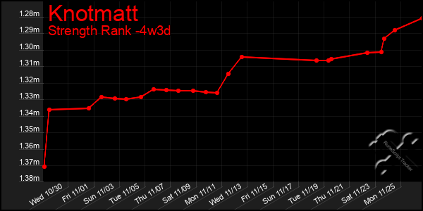 Last 31 Days Graph of Knotmatt