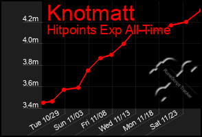 Total Graph of Knotmatt