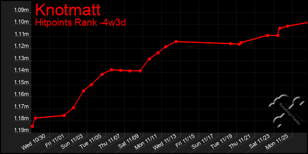 Last 31 Days Graph of Knotmatt