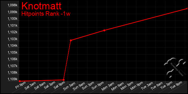 Last 7 Days Graph of Knotmatt