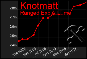 Total Graph of Knotmatt