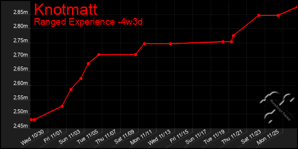 Last 31 Days Graph of Knotmatt