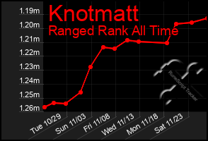 Total Graph of Knotmatt