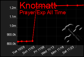 Total Graph of Knotmatt