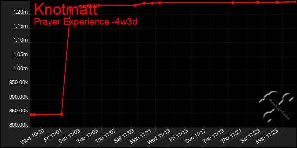 Last 31 Days Graph of Knotmatt