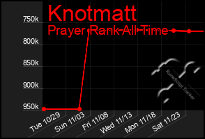 Total Graph of Knotmatt