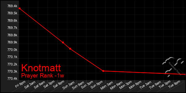 Last 7 Days Graph of Knotmatt