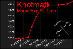 Total Graph of Knotmatt