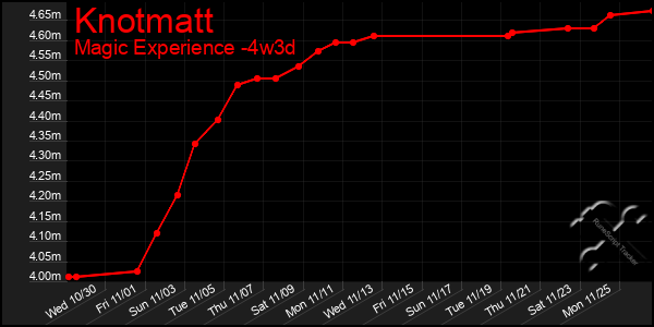 Last 31 Days Graph of Knotmatt