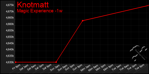 Last 7 Days Graph of Knotmatt