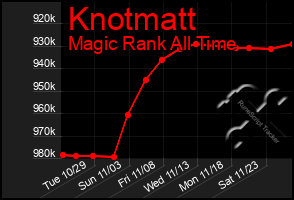 Total Graph of Knotmatt