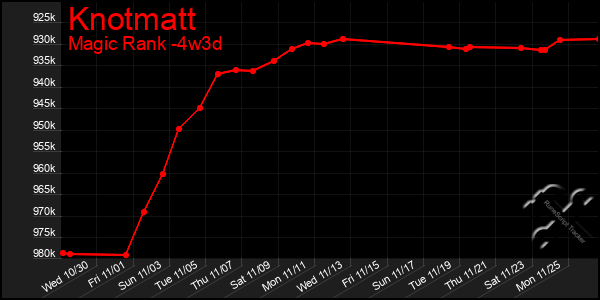 Last 31 Days Graph of Knotmatt