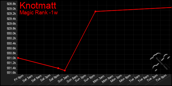 Last 7 Days Graph of Knotmatt