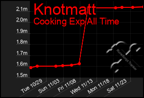 Total Graph of Knotmatt