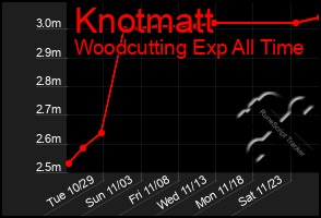 Total Graph of Knotmatt