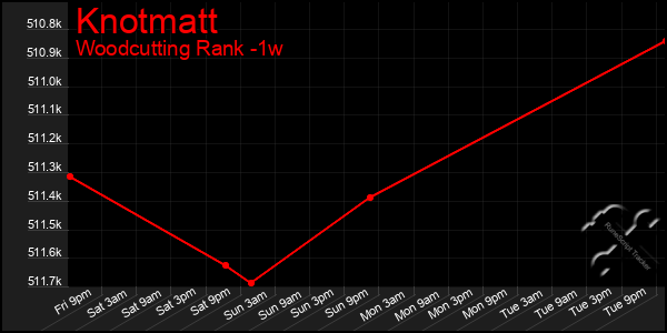 Last 7 Days Graph of Knotmatt