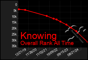 Total Graph of Knowing