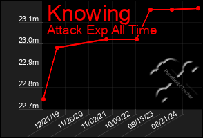Total Graph of Knowing