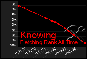 Total Graph of Knowing