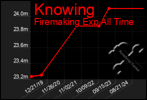 Total Graph of Knowing