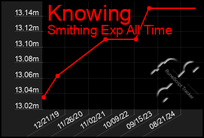 Total Graph of Knowing