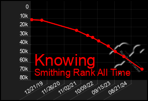 Total Graph of Knowing