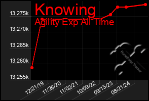 Total Graph of Knowing