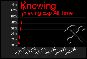 Total Graph of Knowing