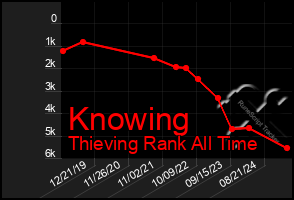 Total Graph of Knowing