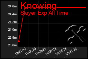 Total Graph of Knowing
