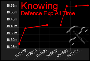 Total Graph of Knowing