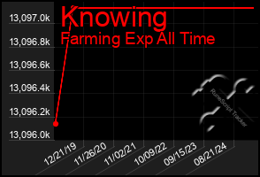 Total Graph of Knowing