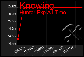 Total Graph of Knowing