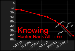 Total Graph of Knowing