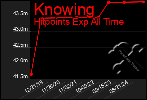 Total Graph of Knowing