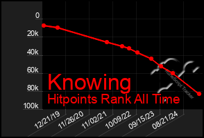 Total Graph of Knowing